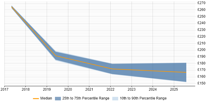 Contractor daily rate distribution trend for jobs in Wolverhampton citing Windows 10