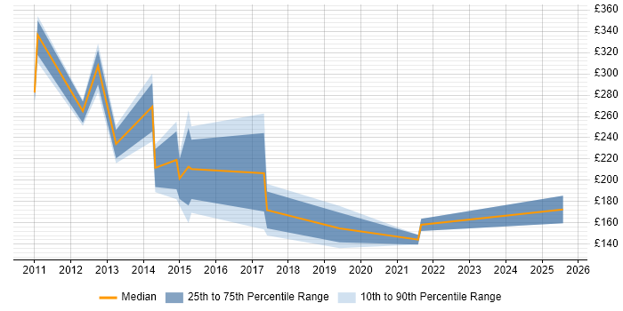 Contractor daily rate distribution trend for jobs in Wolverhampton citing Windows 7
