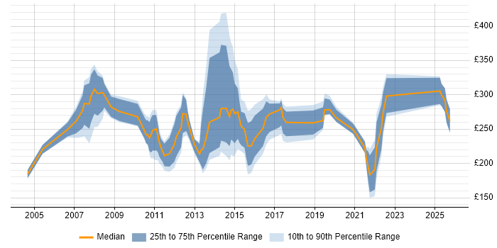 Contractor daily rate distribution trend for jobs in Wolverhampton citing Windows