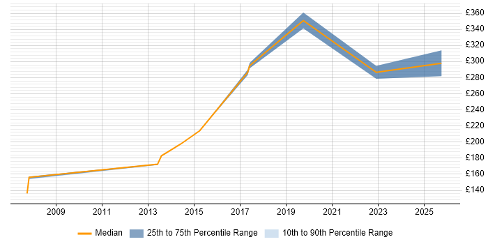 Contractor daily rate distribution trend for jobs in Wolverhampton citing Wireless