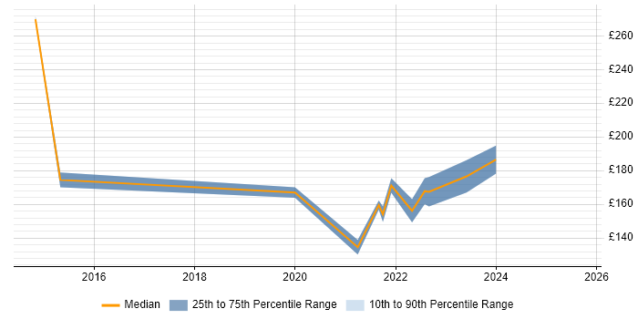 Contractor daily rate distribution trend for 1st/2nd Line Support job vacancies in Worcestershire