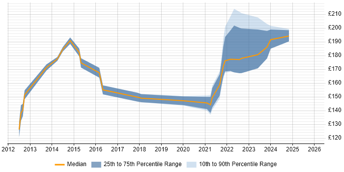 Contractor daily rate distribution trend for 2nd Line Support job vacancies in Worcestershire