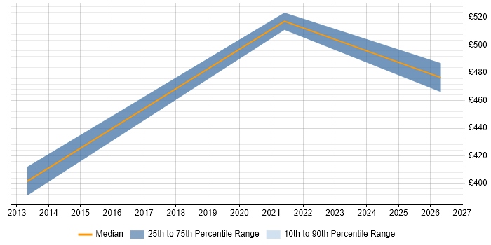 Contractor daily rate distribution trend for jobs in Worcestershire citing Actionable Insight