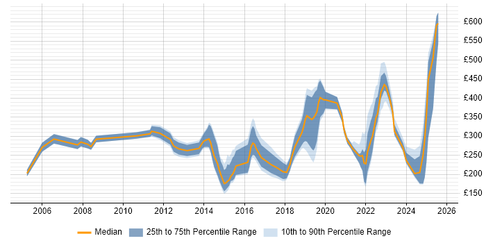 Contractor daily rate distribution trend for jobs in Worcestershire citing Active Directory
