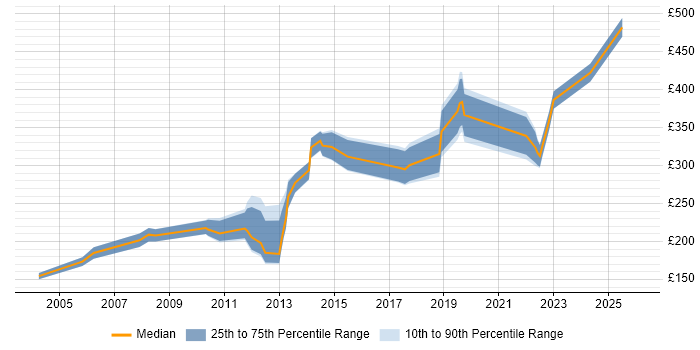 Contractor daily rate distribution trend for Administrator job vacancies in Worcestershire
