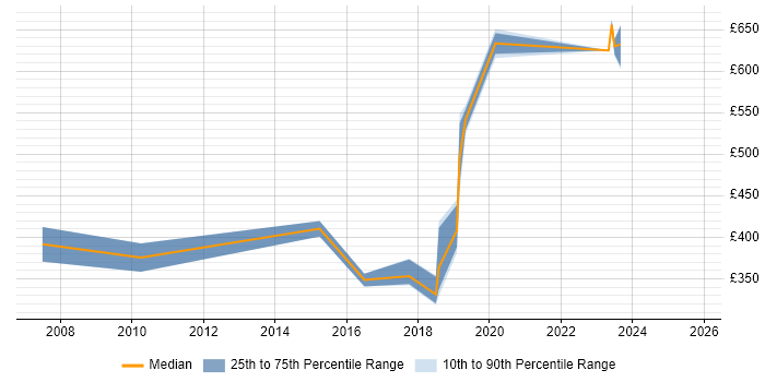 Contractor daily rate distribution trend for jobs in Worcestershire citing Aerospace