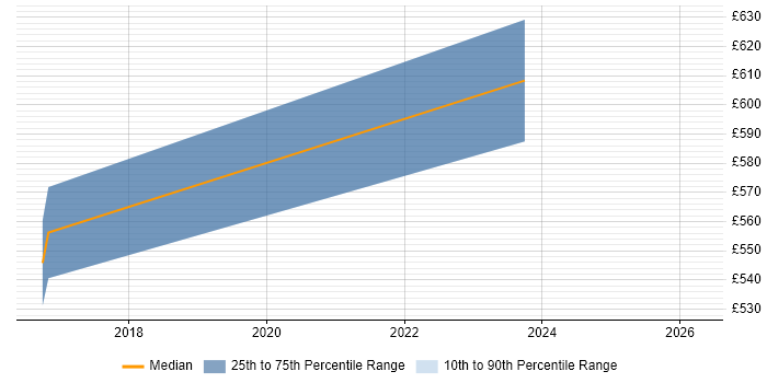 Contractor daily rate distribution trend for jobs in Worcestershire citing Agile Coaching