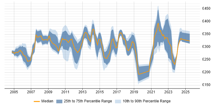 Contractor daily rate distribution trend for Analyst job vacancies in Worcestershire