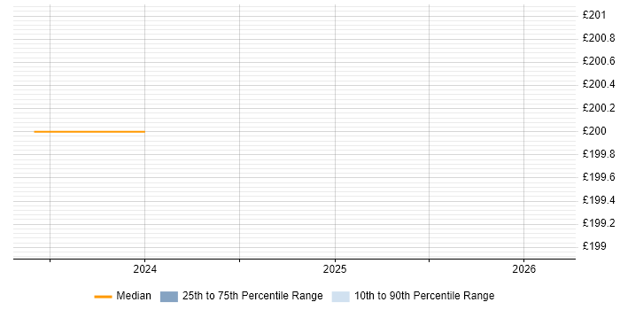Contractor daily rate distribution trend for jobs in Worcestershire citing Analytical Mindset