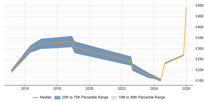 Contractor daily rate distribution trend for jobs in Worcestershire citing Android