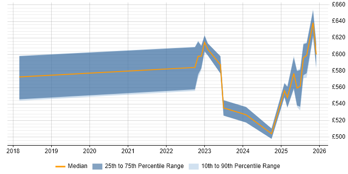 Contractor daily rate distribution trend for jobs in Worcestershire citing Ansible