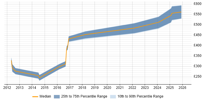 Contractor daily rate distribution trend for jobs in Worcestershire citing Apache