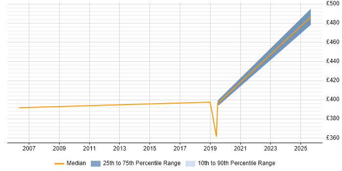 Contractor daily rate distribution trend for Applications Specialist job vacancies in Worcestershire
