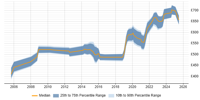 Contractor daily rate distribution trend for Architect job vacancies in Worcestershire