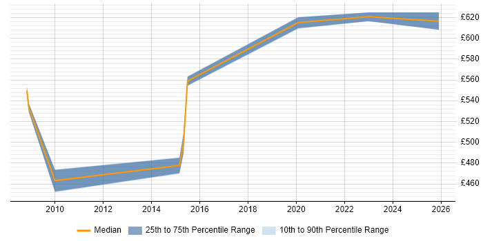 Contractor daily rate distribution trend for jobs in Worcestershire citing Architectural Design