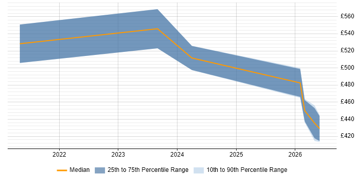 Contractor daily rate distribution trend for jobs in Worcestershire citing AI