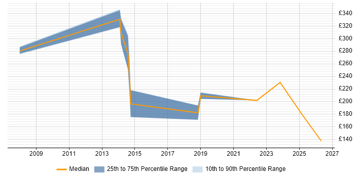 Contractor daily rate distribution trend for jobs in Worcestershire citing Asset Management