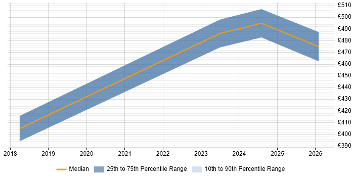 Contractor daily rate distribution trend for Automation Engineer job vacancies in Worcestershire