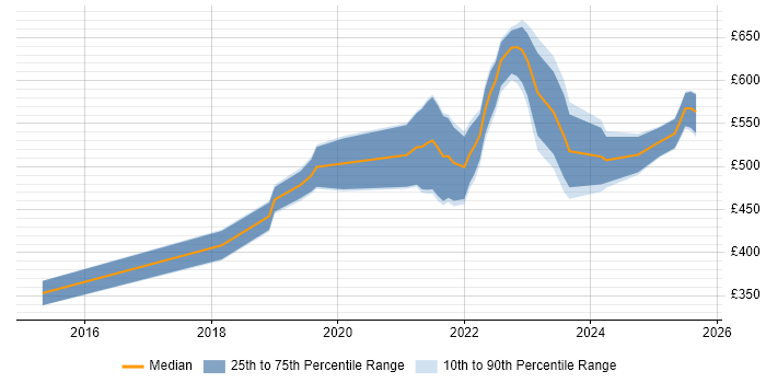Contractor daily rate distribution trend for jobs in Worcestershire citing AWS