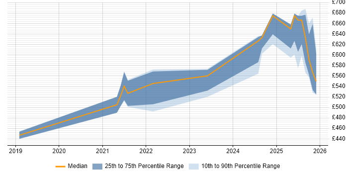 Contractor daily rate distribution trend for jobs in Worcestershire citing Azure Certification