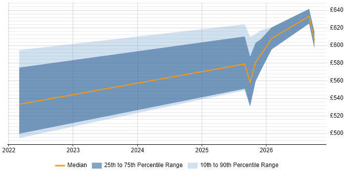 Contractor daily rate distribution trend for jobs in Worcestershire citing Azure Data Factory