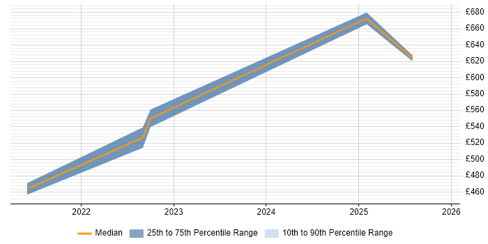 Contractor daily rate distribution trend for jobs in Worcestershire citing Azure Sentinel