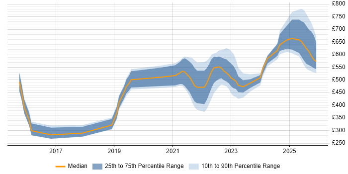 Contractor daily rate distribution trend for jobs in Worcestershire citing Azure