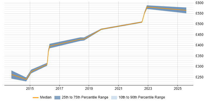 Contractor daily rate distribution trend for jobs in Worcestershire citing BGP Contractor daily rate distribution trend for jobs in Worcestershire citing BGP