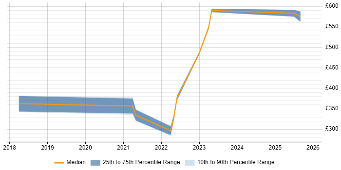 Contractor daily rate distribution trend for jobs in Worcestershire citing Bitbucket