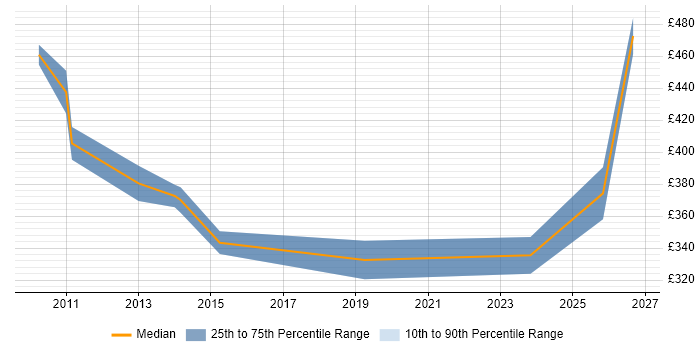 Contractor daily rate distribution trend for jobs in Worcestershire citing BPMN