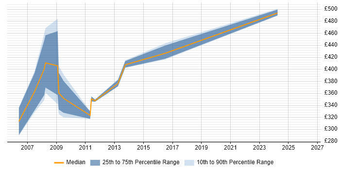 Contractor daily rate distribution trend for jobs in Worcestershire citing BPR