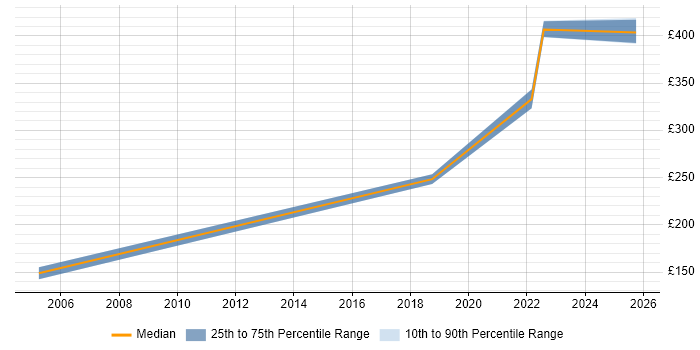 Contractor daily rate distribution trend for jobs in Worcestershire citing Broadband