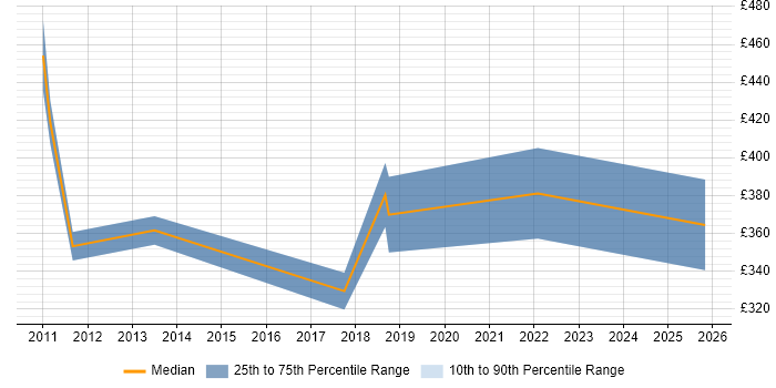 Contractor daily rate distribution trend for Business Analyst job vacancies in Bromsgrove