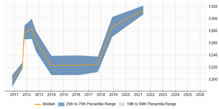 Contractor daily rate distribution trend for Developer job vacancies in Bromsgrove