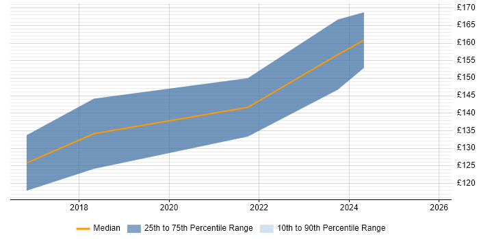 Contractor daily rate distribution trend for jobs in Bromsgrove citing Microsoft 365