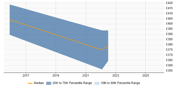 Contractor daily rate distribution trend for jobs in Bromsgrove citing Stakeholder Management