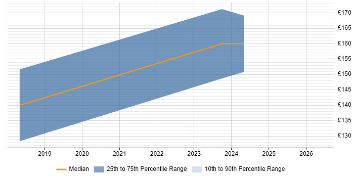 Contractor daily rate distribution trend for Support Analyst job vacancies in Bromsgrove