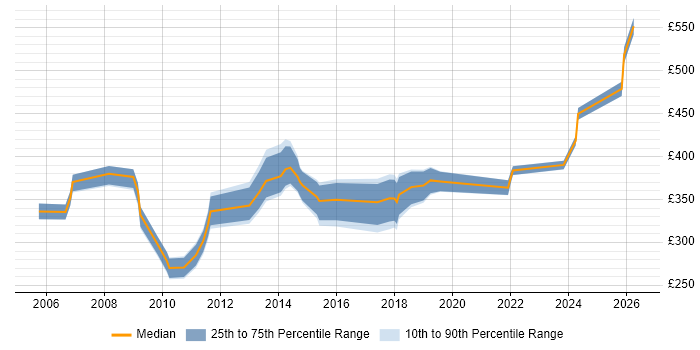 Contractor daily rate distribution trend for jobs in Worcestershire citing Business Analysis
