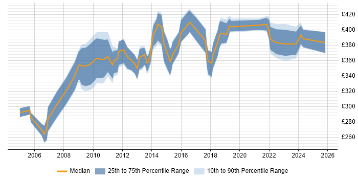 Contractor daily rate distribution trend for Business Analyst job vacancies in Worcestershire