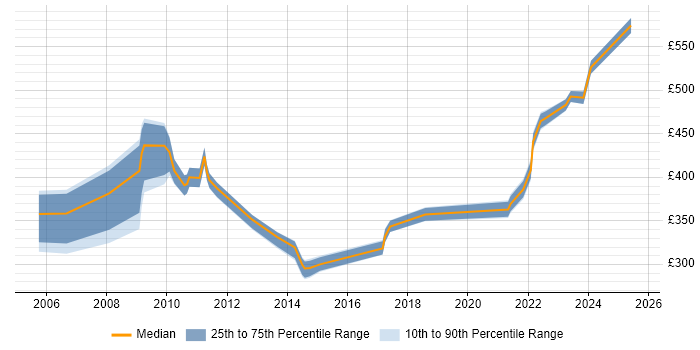 Contractor daily rate distribution trend for jobs in Worcestershire citing Business Case Contractor daily rate distribution trend for jobs in Worcestershire citing Business Case
