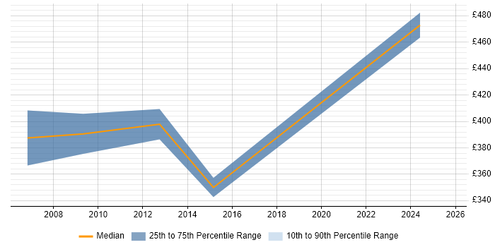Contractor daily rate distribution trend for Business Change Manager job vacancies in Worcestershire