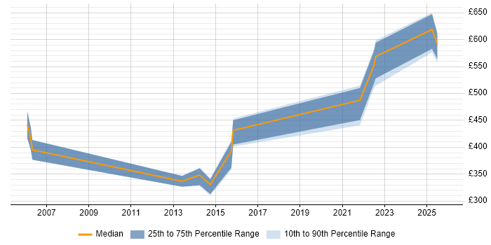 Contractor daily rate distribution trend for jobs in Worcestershire citing Business Continuity