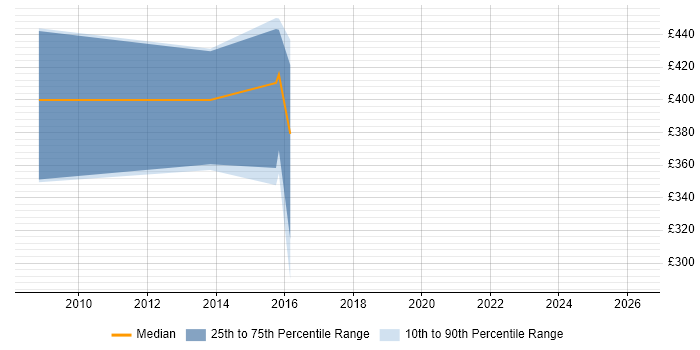 Contractor daily rate distribution trend for Business Developer job vacancies in Worcestershire
