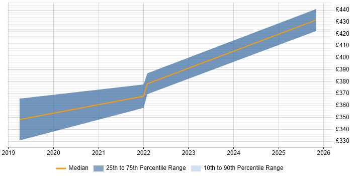 Contractor daily rate distribution trend for Business Finance Analyst job vacancies in Worcestershire