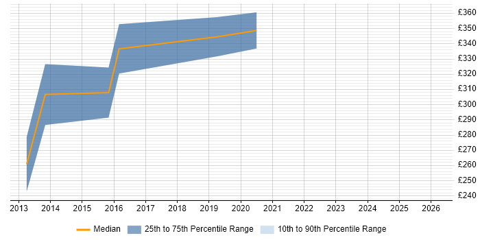 Contractor daily rate distribution trend for Business Intelligence Developer job vacancies in Worcestershire