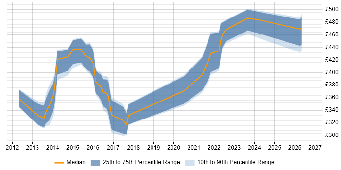 Contractor daily rate distribution trend for jobs in Worcestershire citing Business Intelligence