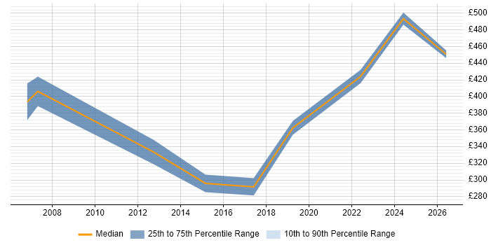 Contractor daily rate distribution trend for Business Manager job vacancies in Worcestershire