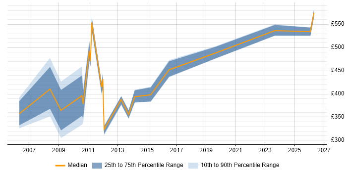 Contractor daily rate distribution trend for jobs in Worcestershire citing Business Transformation