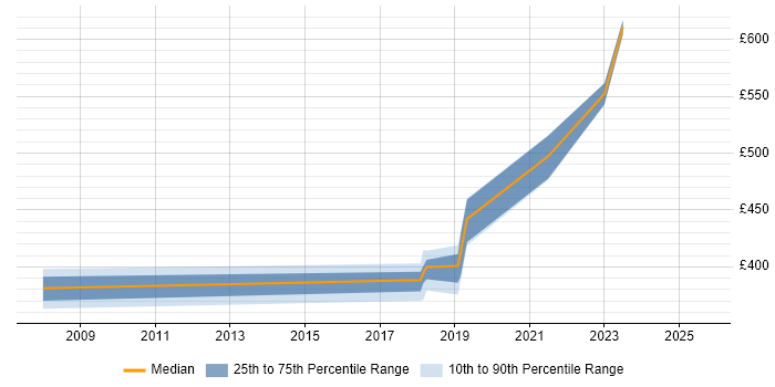 Contractor daily rate distribution trend for C++ Software Engineer job vacancies in Worcestershire
