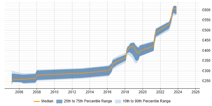 Contractor daily rate distribution trend for jobs in Worcestershire citing C++